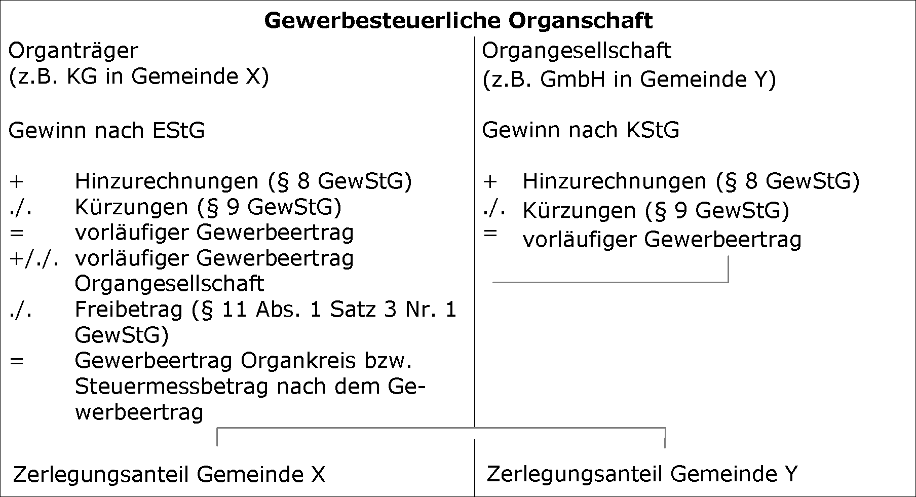 Die gewerbesteuerliche Organschaft