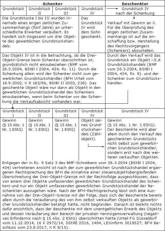 Durch vorweggenommene Erbfolge oder Schenkung übernommene Grundstücke