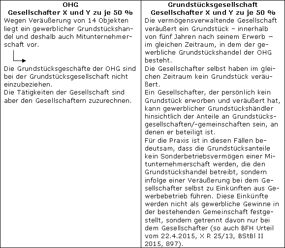 Grundstücksgeschäfte der Gesellschaft und der Gesellschafter