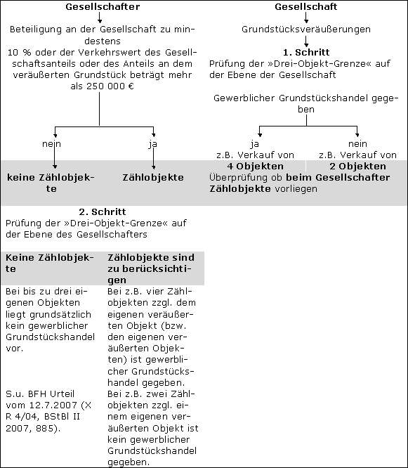 Grundstücksgeschäfte der Gesellschaft und der Gesellschafter