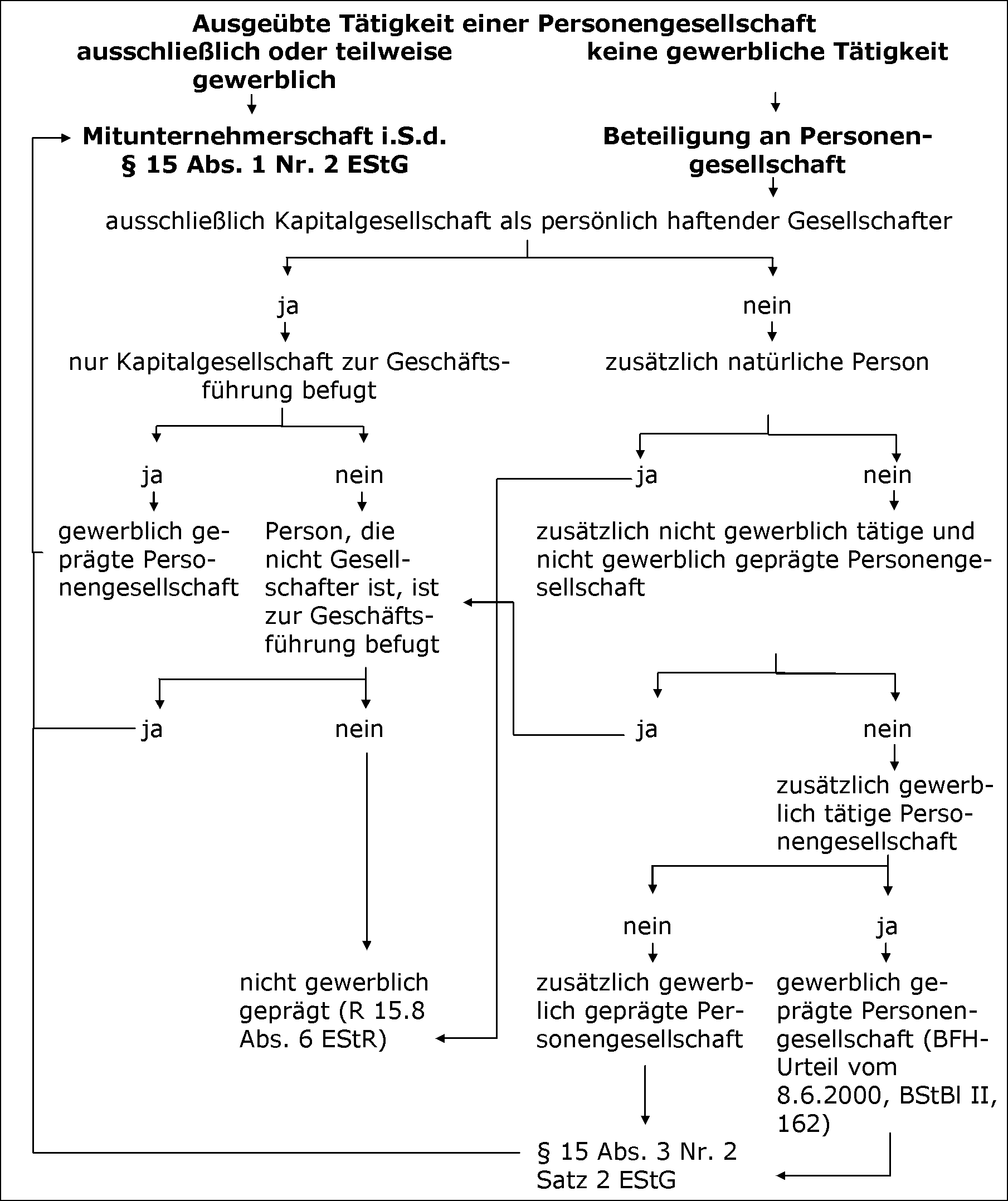 Überblick