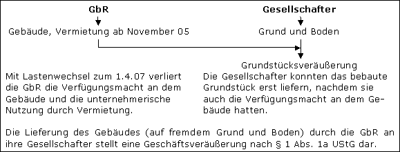 Kettengeschäfte