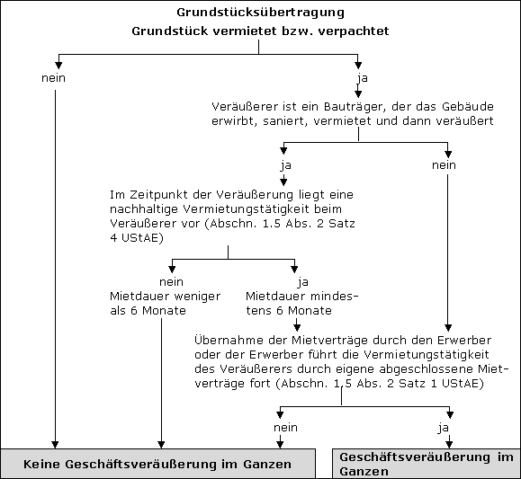 Prüfungsschema der Geschäftsveräußerung im Ganzen bei der Übertragung von Grundstücken