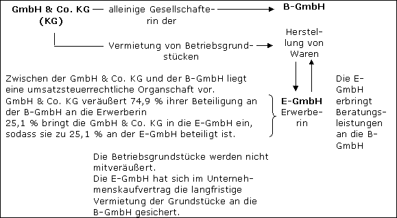 Gesellschaftsrechtliche Beteiligungen