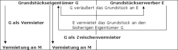 Zwischenmietverhältnisse