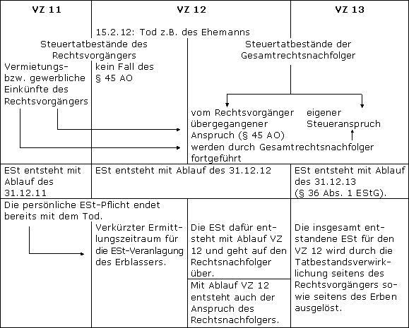 Behandlung der jeweiligen Einkünfte des Erblassers bei den Erben