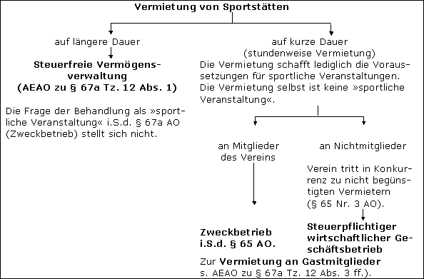 Abgaben- und ertragsteuerrechtlicher Überblick