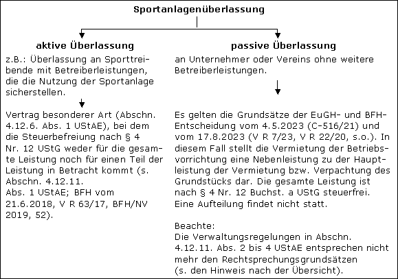 Auswirkungen der Rechtsprechung auf die Verwaltungsregelungen in Abschn. 4.12.11. UStAE
