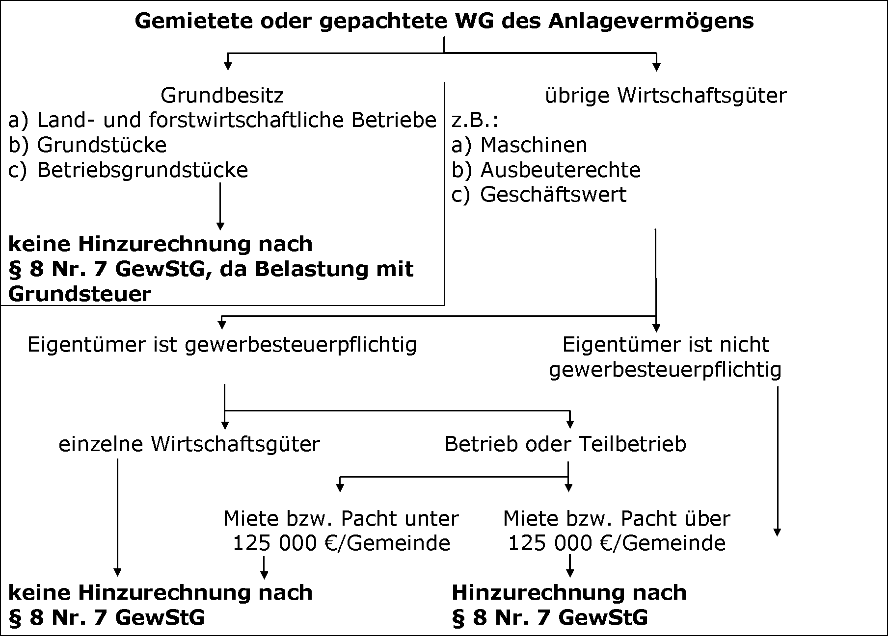 Miet- und Pachtzinsen