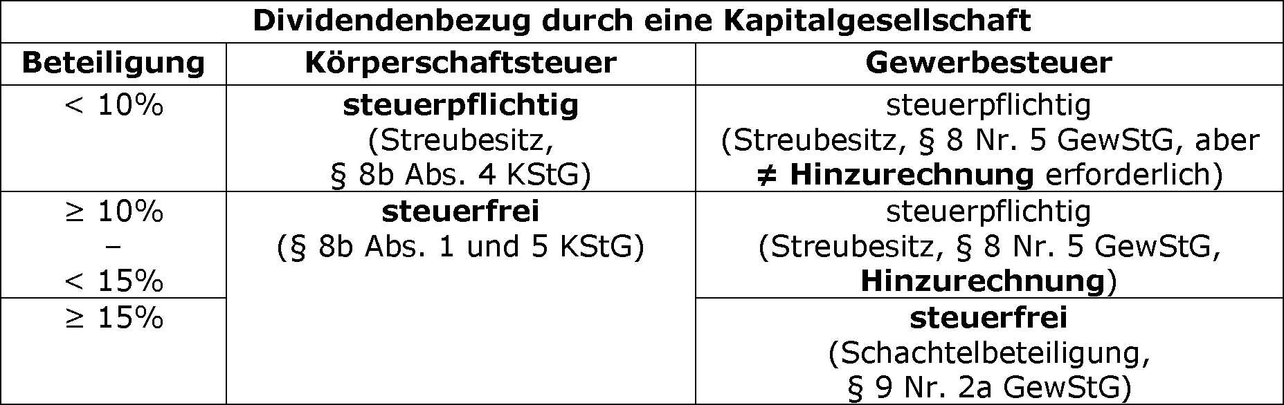 Gewinnanteile, die unter das Teileinkünfteverfahren (ehem. Halbeinkünfteverfahren) fallen