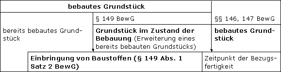 Definition des Grundstücks im Zustand der Bebauung