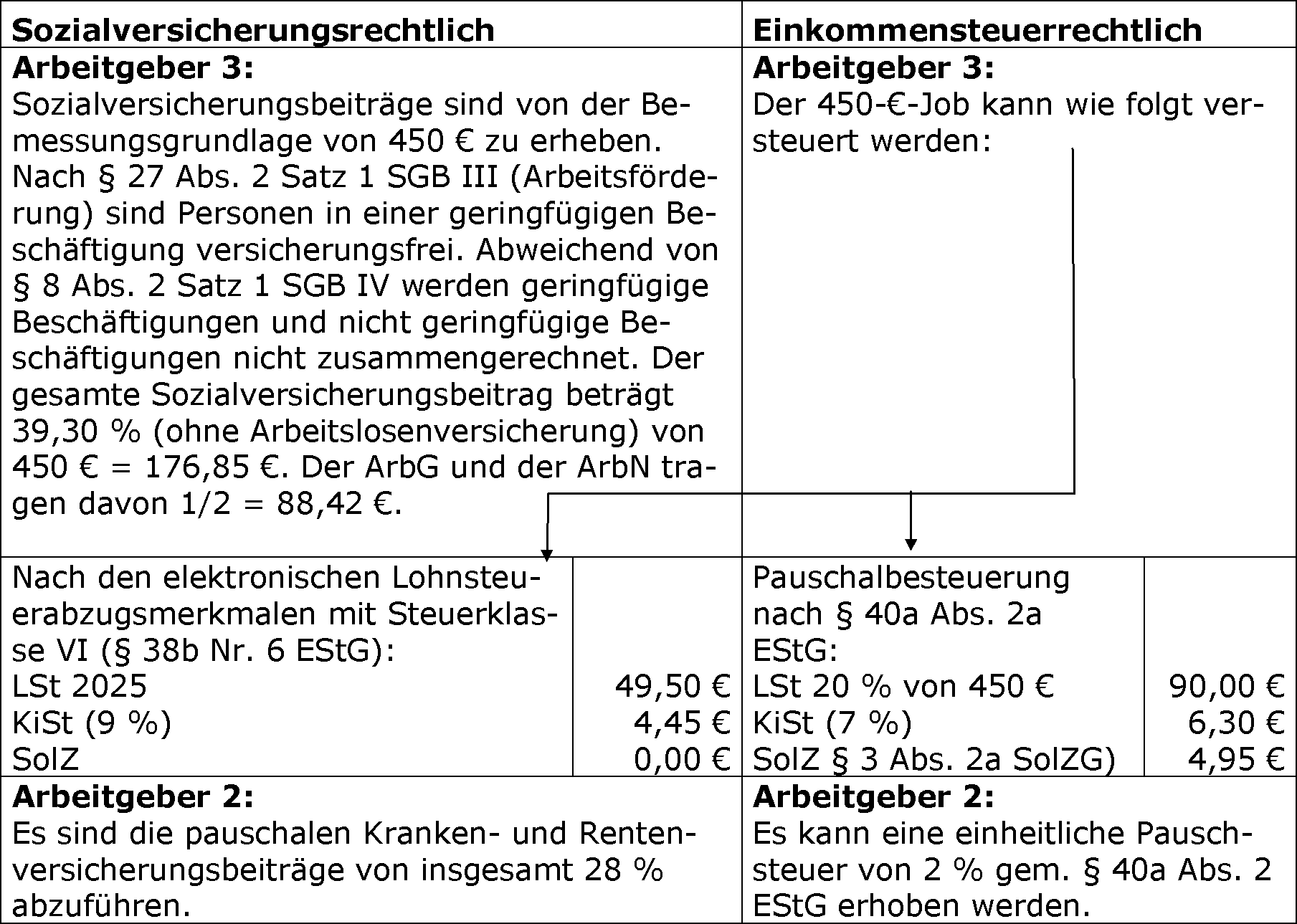 Haupterwerb und Beschäftigung i. S. d. § 8 Abs. 1 Nr. 1 SGB IV