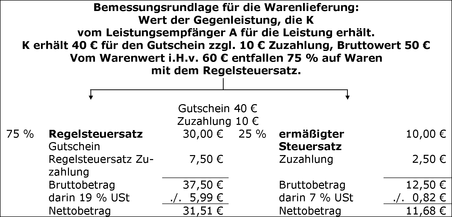 Leistungsort bei Mehrzweck-Gutscheinen