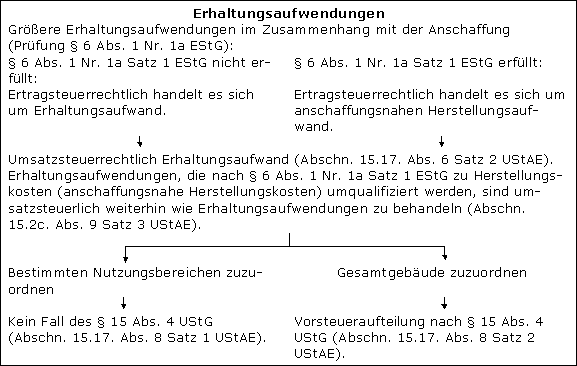 Anschaffungsnaher Herstellungsaufwand