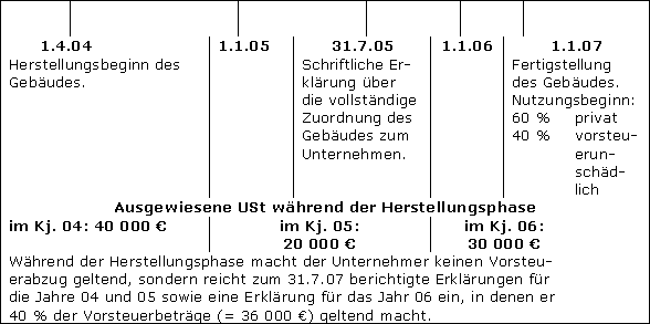 Nachträgliche Herstellungskosten