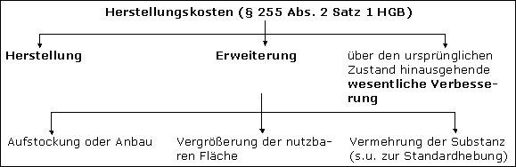 Die Herstellungskosten im Überblick