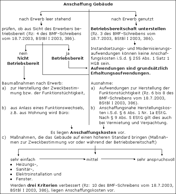 Die Anschaffungskosten im Überblick