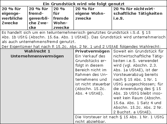 Konsequenzen aus der Zuordnung zum Unternehmensvermögen