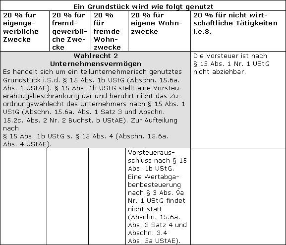 Konsequenzen aus der Zuordnung zum Unternehmensvermögen