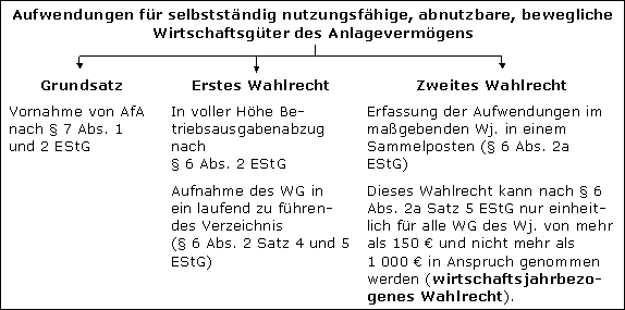 Aufwendungen zwischen 150 EUR und 410 EUR