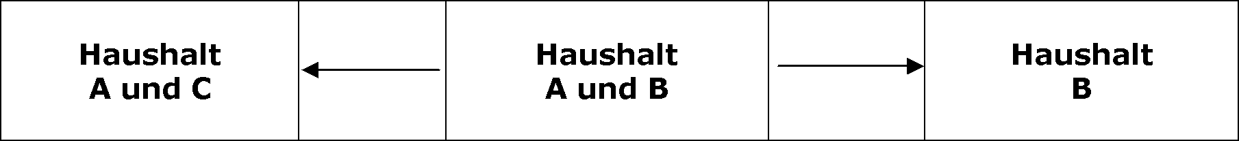 Ausschließlich gemeinsame Haushalte