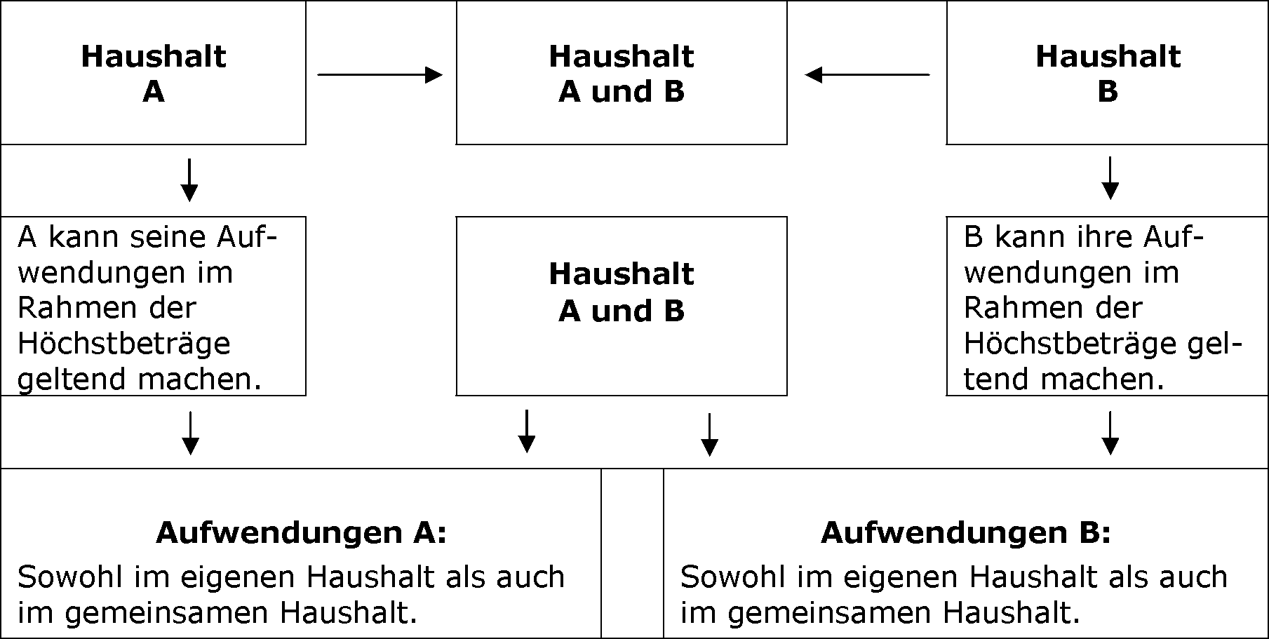 Gemeinsamer Haushalt und Einzelhaushalt