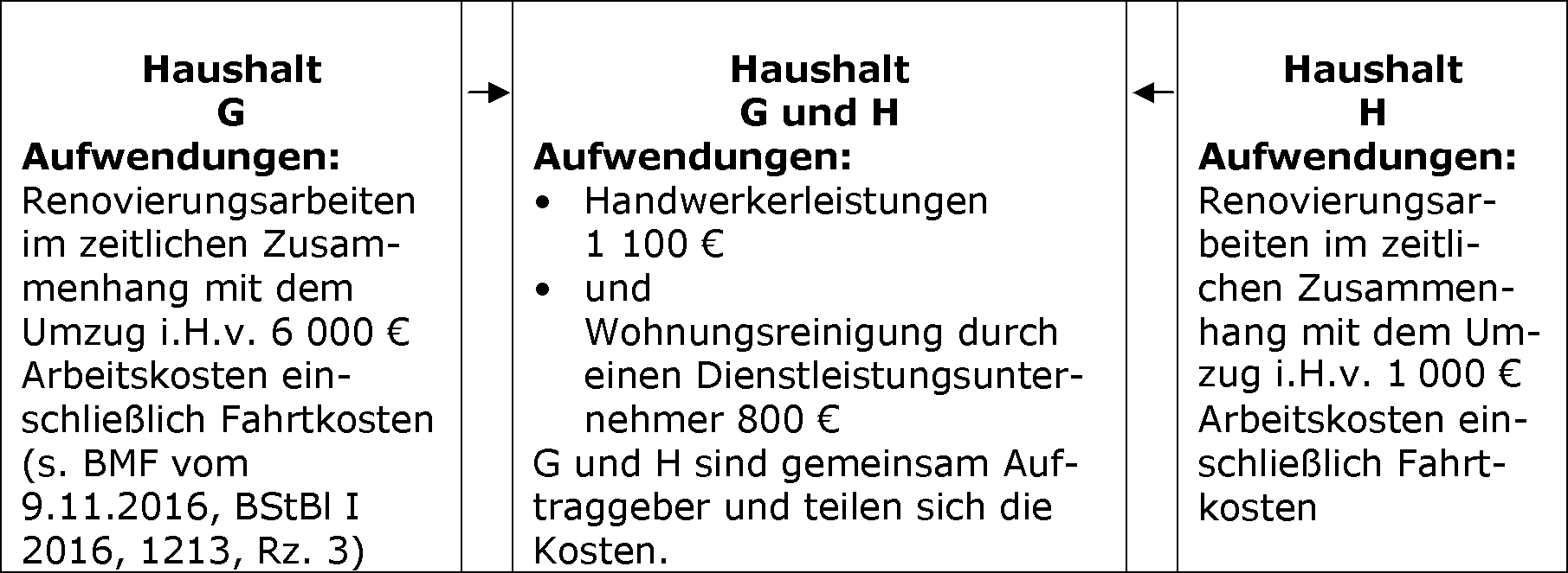 Gemeinsamer Haushalt und Einzelhaushalt