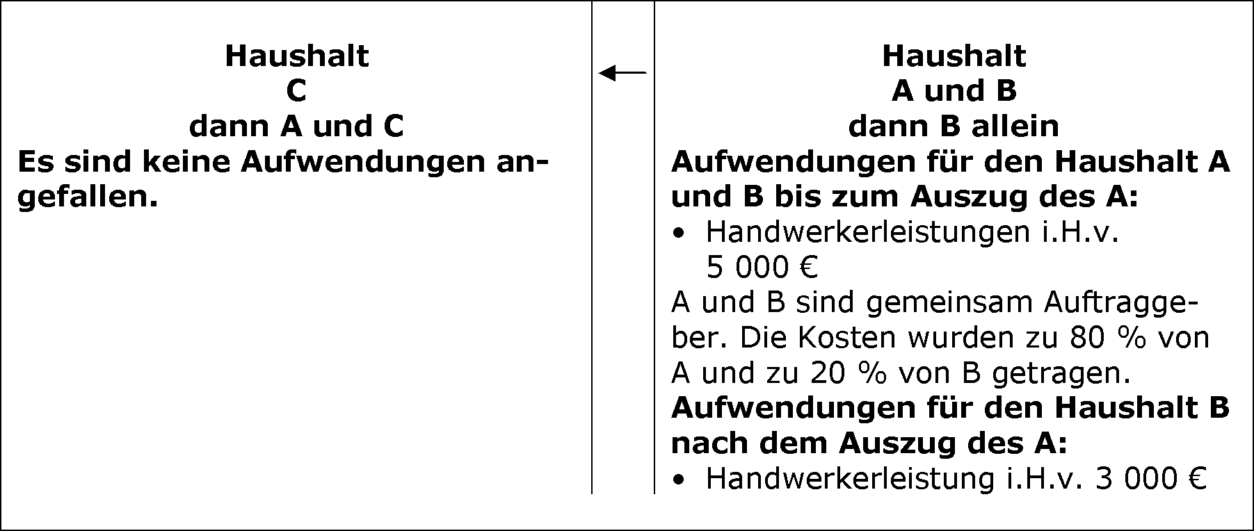 Ausschließlich gemeinsame Haushalte