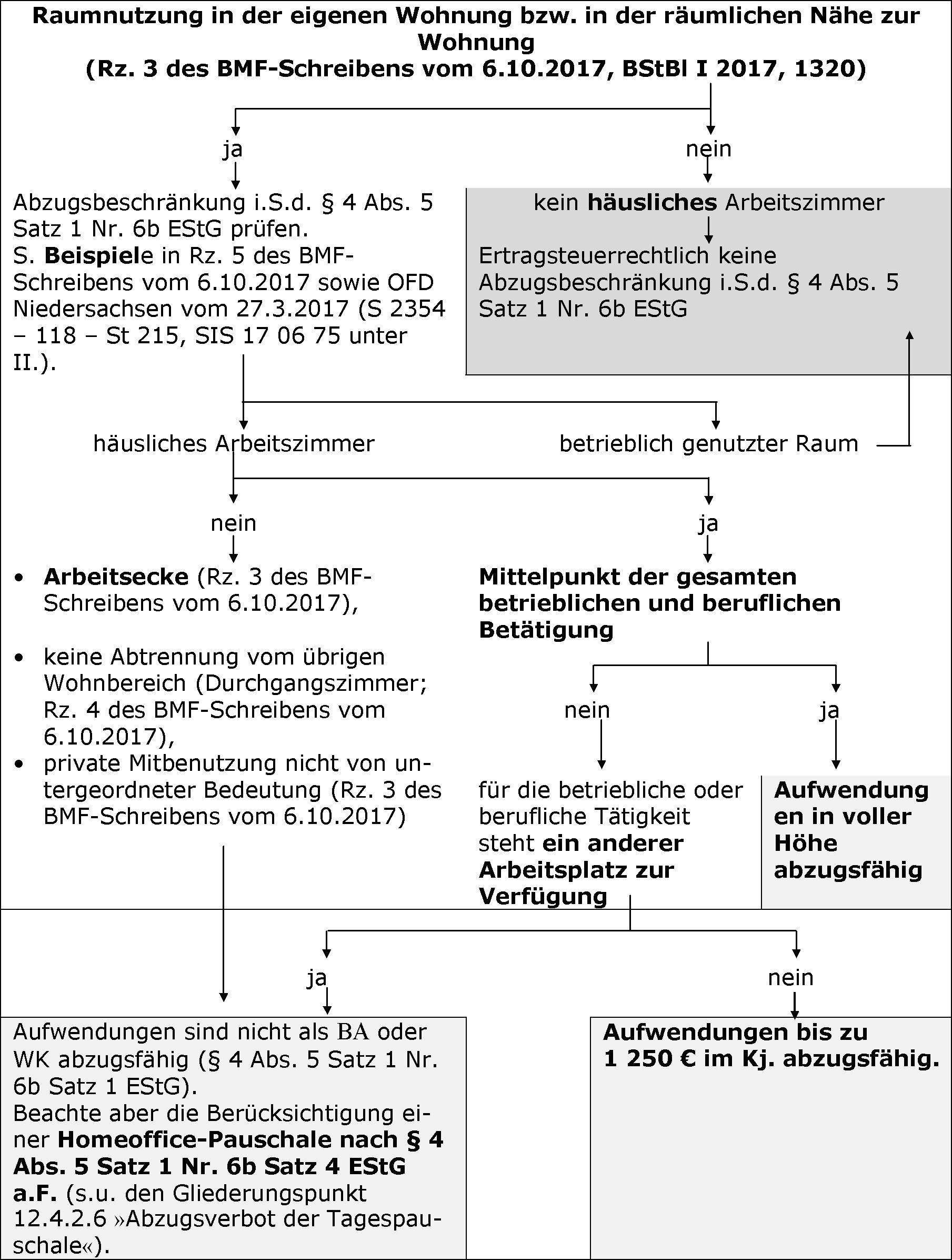 Die Grundsätze der Arbeitszimmerreglung