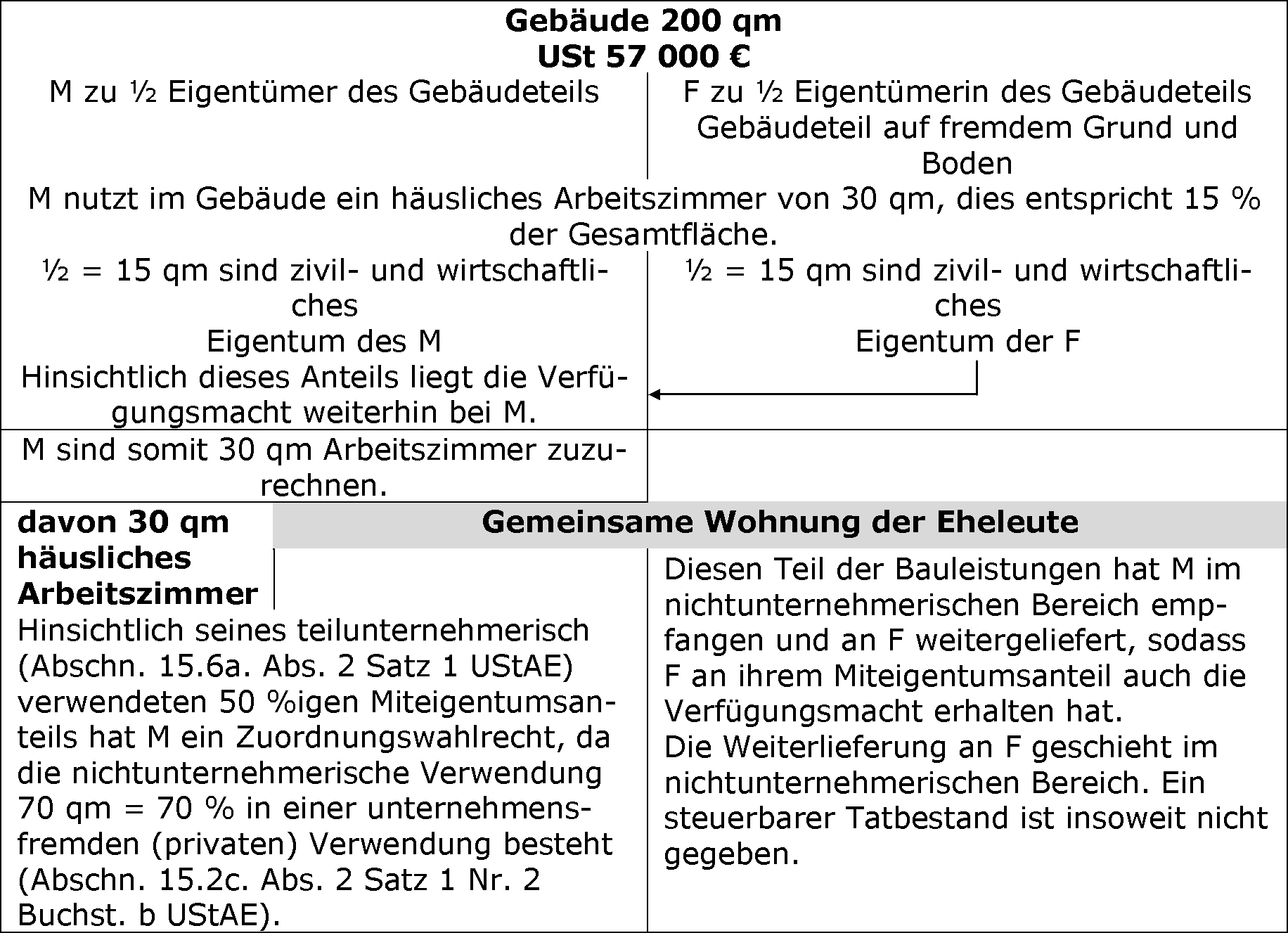 Vorsteuerabzug für ein häusliches Arbeitszimmer, das im Miteigentum der Ehegatten steht