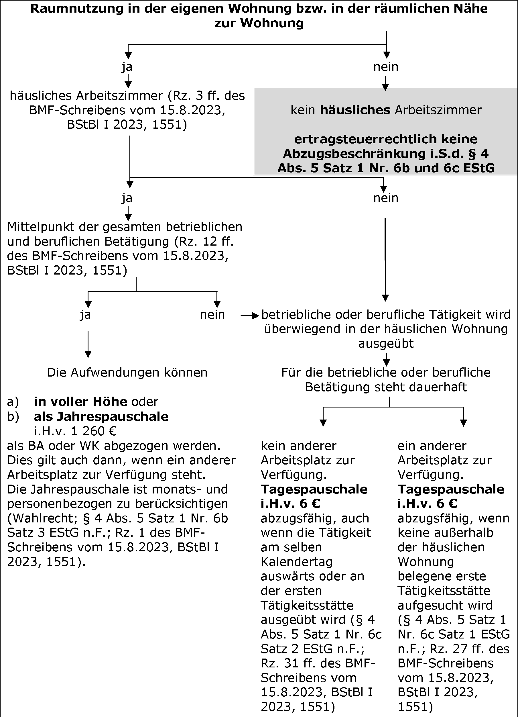 Die Grundsätze der Arbeitszimmerreglung