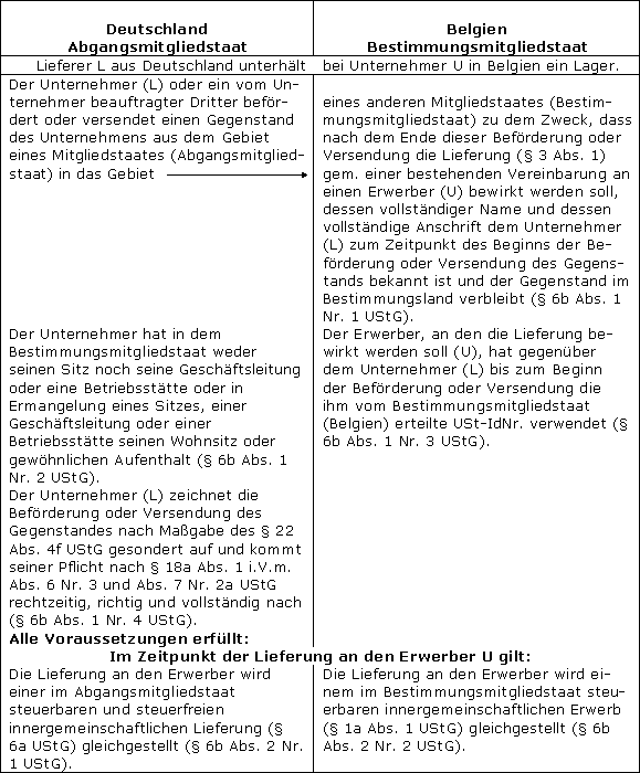 Konsignationslagerregelung