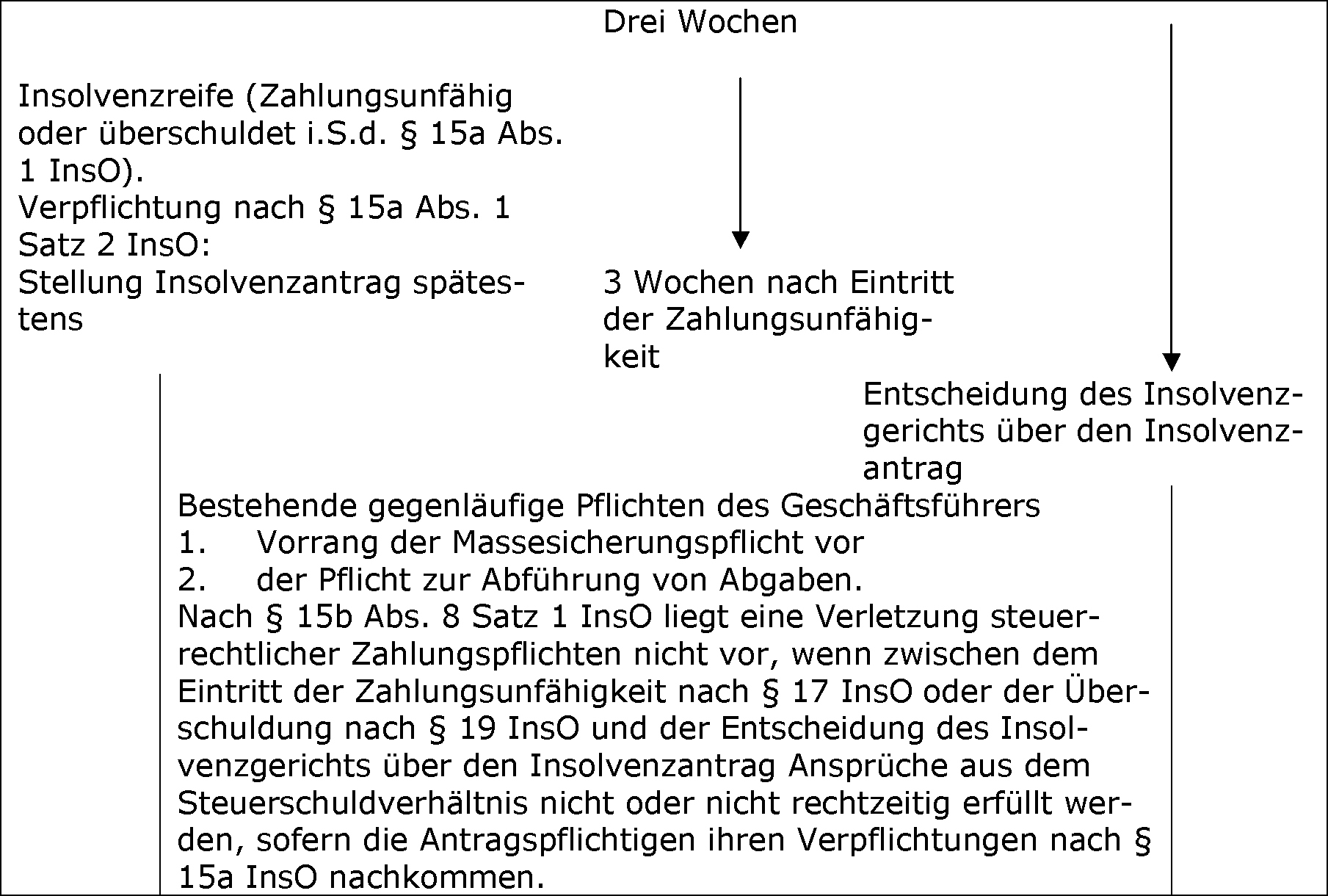 Zahlungen bei Zahlungsunfähigkeit und Überschuldung (§ 15b InsO)