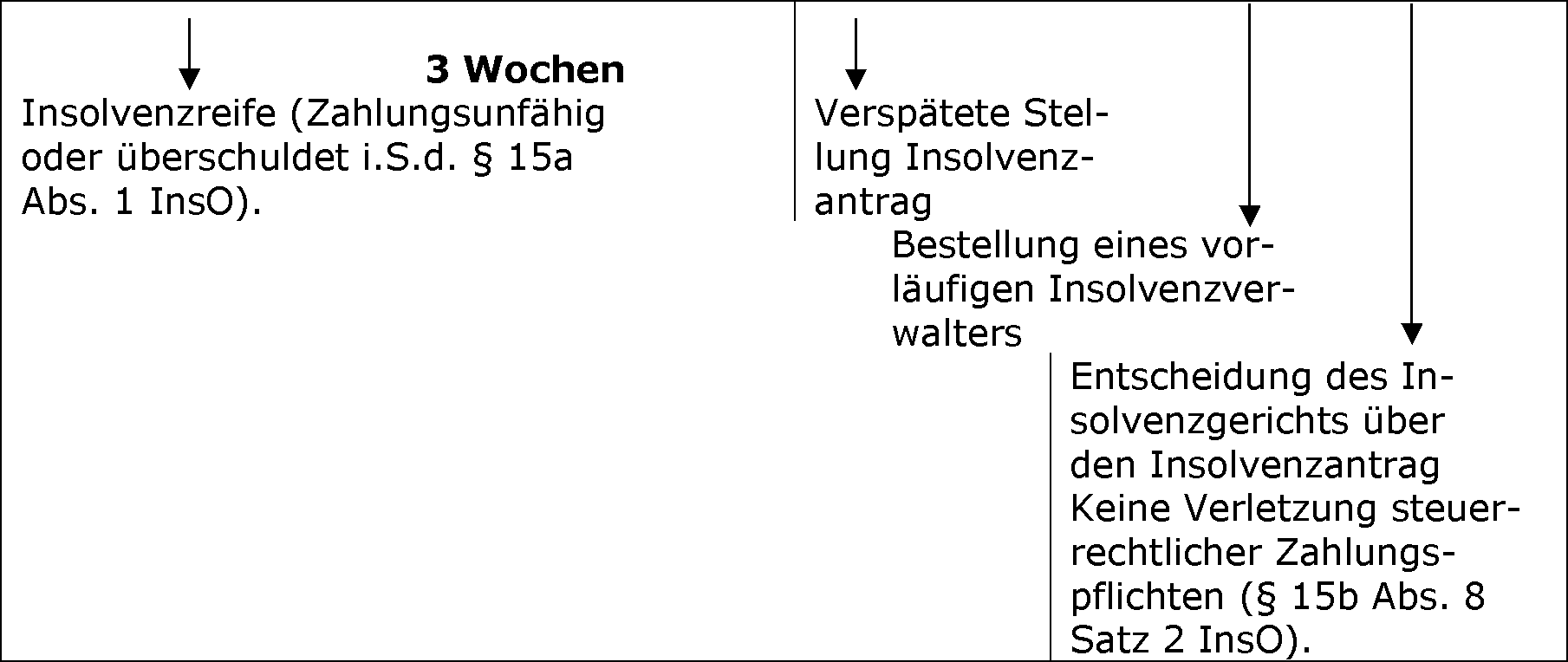 Zahlungen bei Zahlungsunfähigkeit und Überschuldung (§ 15b InsO)