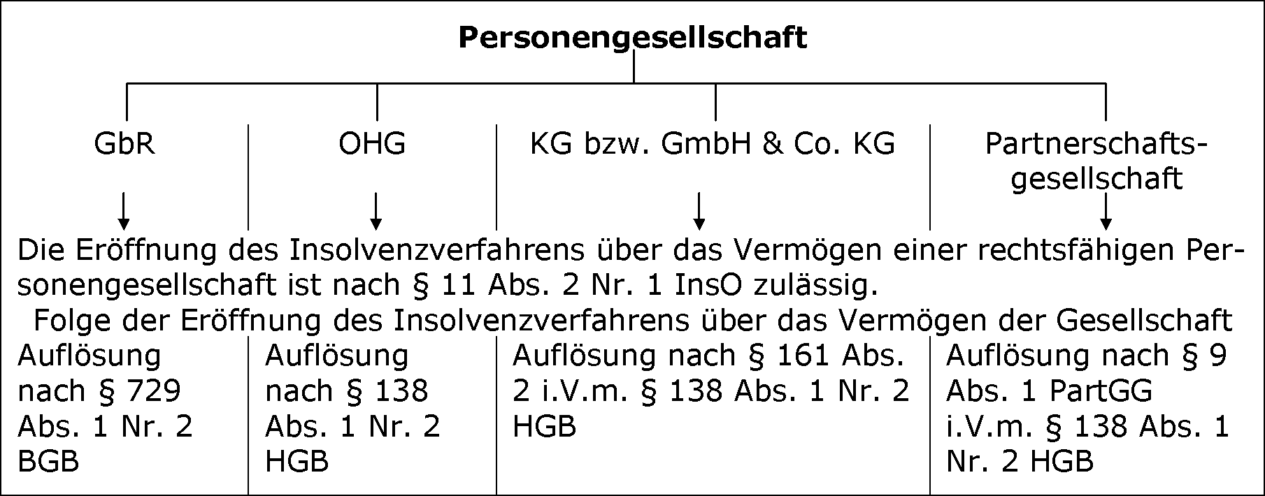 Insolvenzeröffnung über das Vermögen einer Personengesellschaft