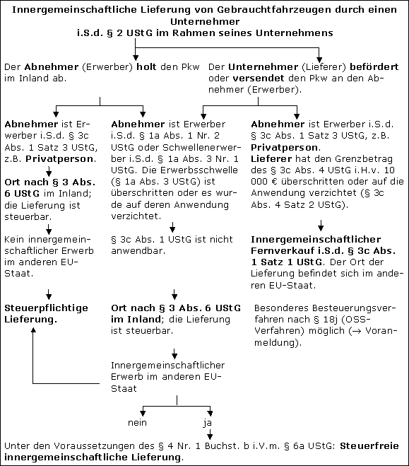 Besonderheiten bei der Lieferung gebrauchter Fahrzeuge