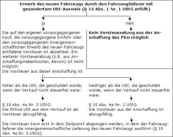 Vorsteuerabzug