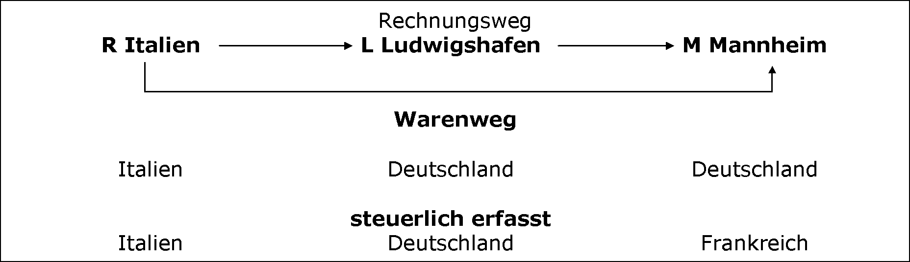 Überwälzung der Steuerschuld auf den letzten Abnehmer