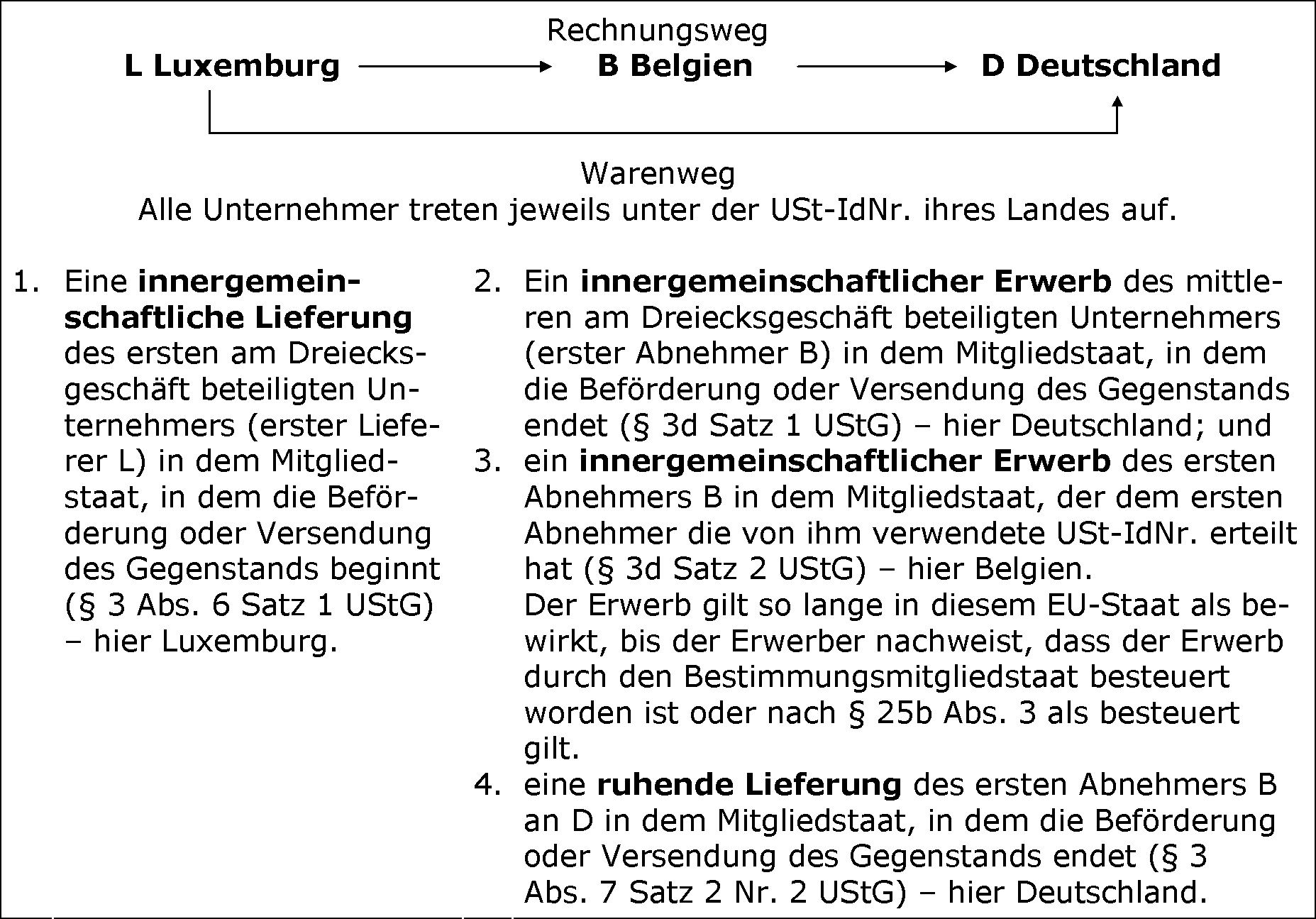 Maßgebliche Umsätze des innergemeinschaftlichen Dreiecksgeschäfts