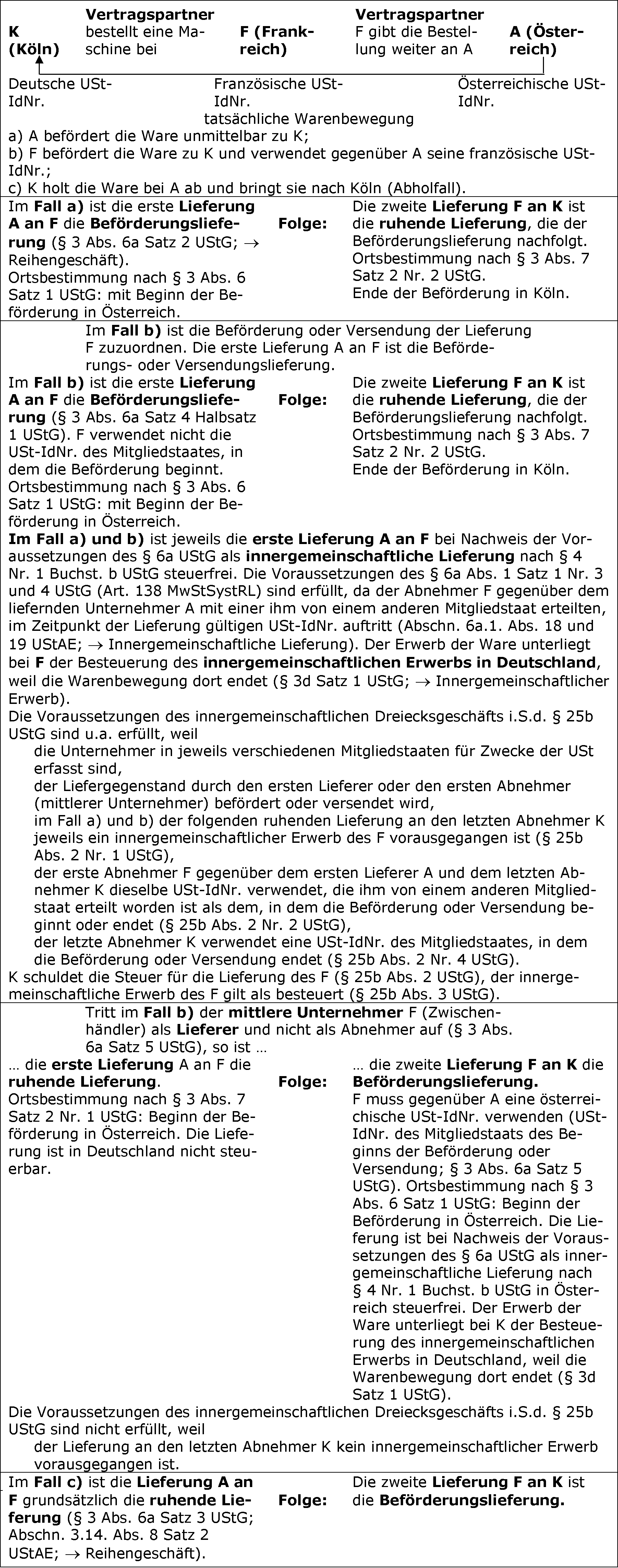Zuordnung der Beförderungs- bzw. Versendungslieferung