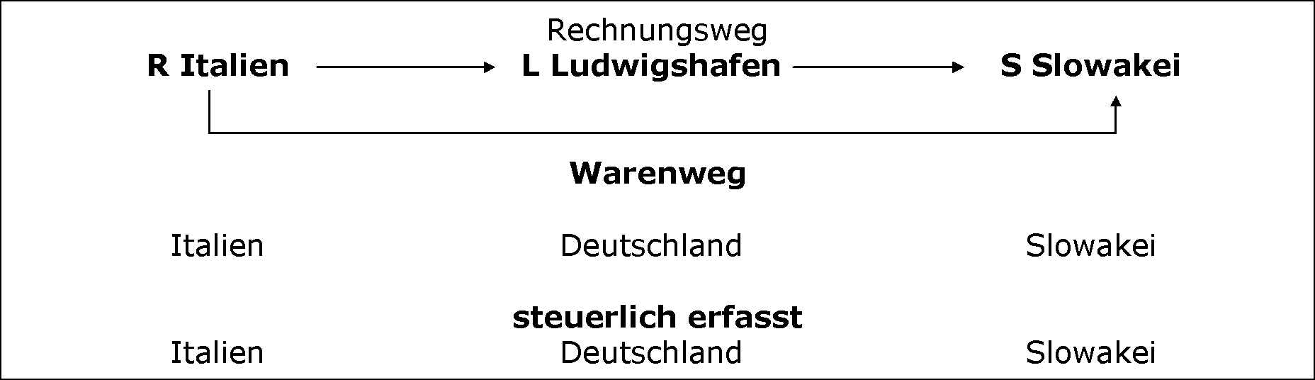 Besonderheiten der Rechnungserteilung
