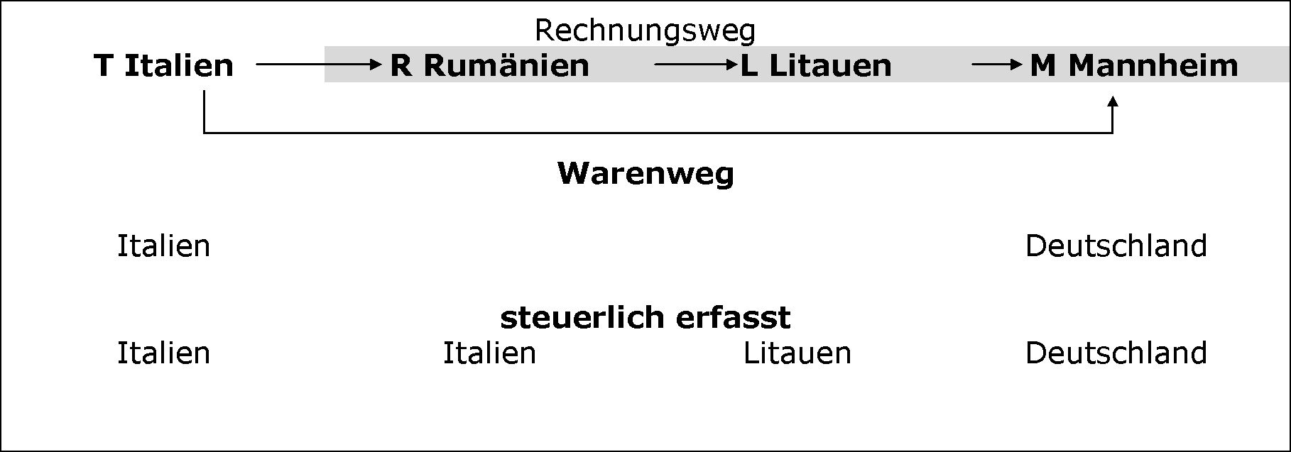 Überwälzung der Steuerschuld auf den letzten Abnehmer