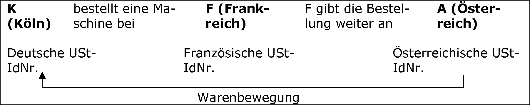 Zuordnung der Beförderungs- bzw. Versendungslieferung