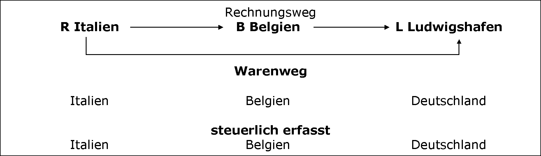 Überwälzung der Steuerschuld auf den letzten Abnehmer