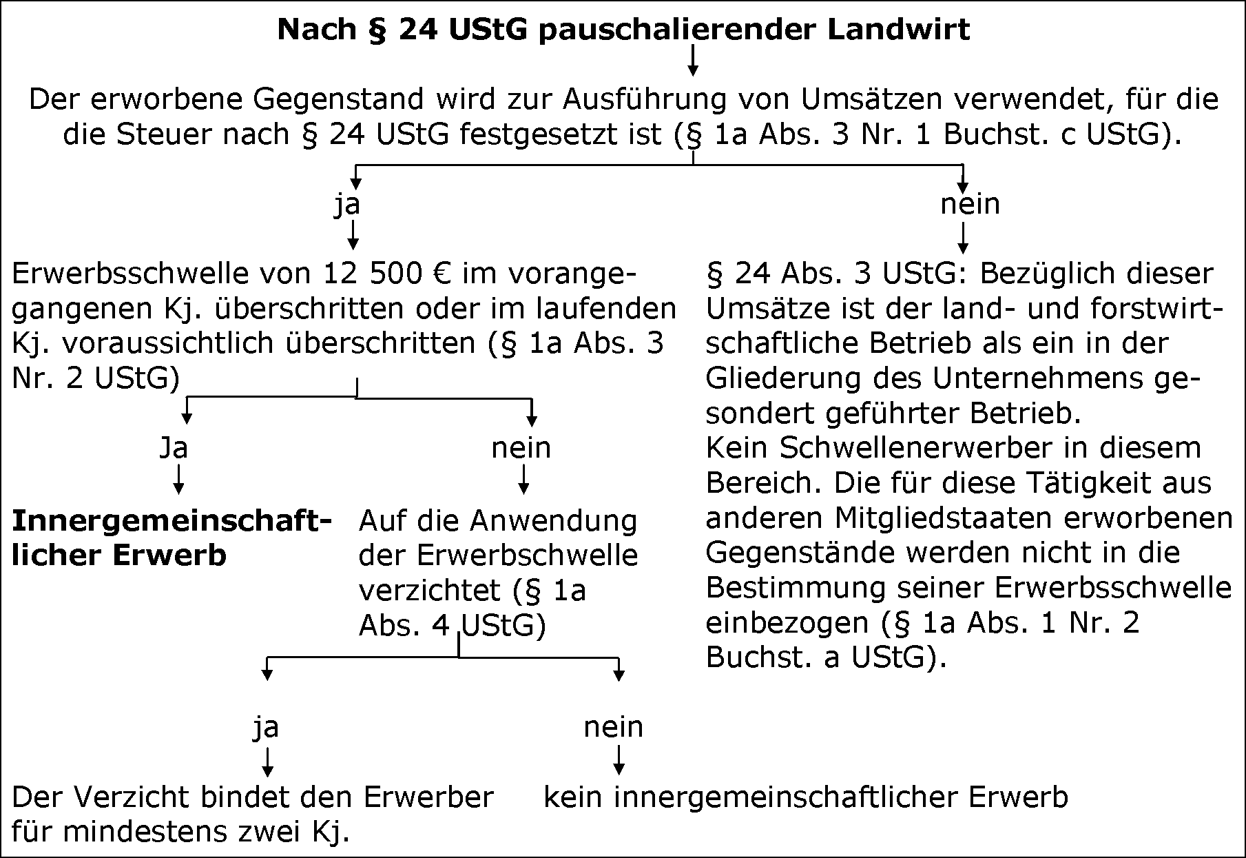 Land- und Forstwirte mit Durchschnittsätzen i. S. d. § 24 UStG