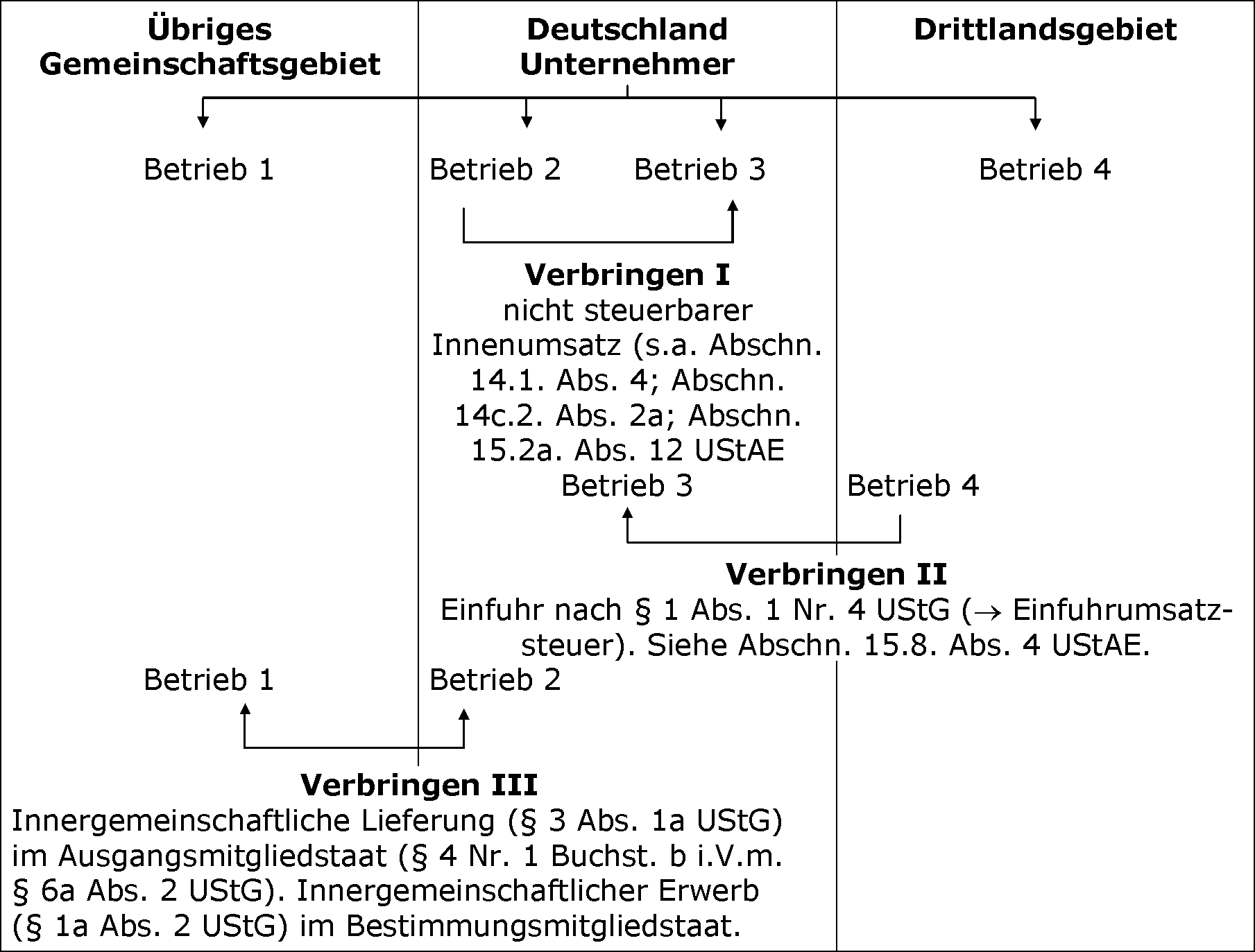 Begriff des Verbringens