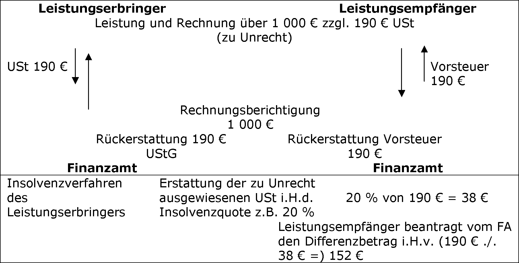 Insolvenz des Rechnungsausstellers und Direktanspruch gegen den Fiskus