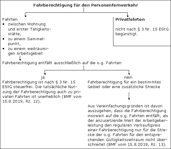 Gemischte Nutzung von Fahrberechtigungen für den Personenfernverkehr