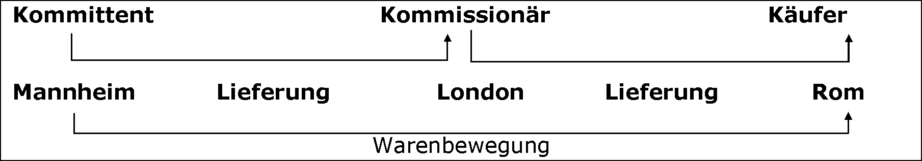 Reihengeschäft