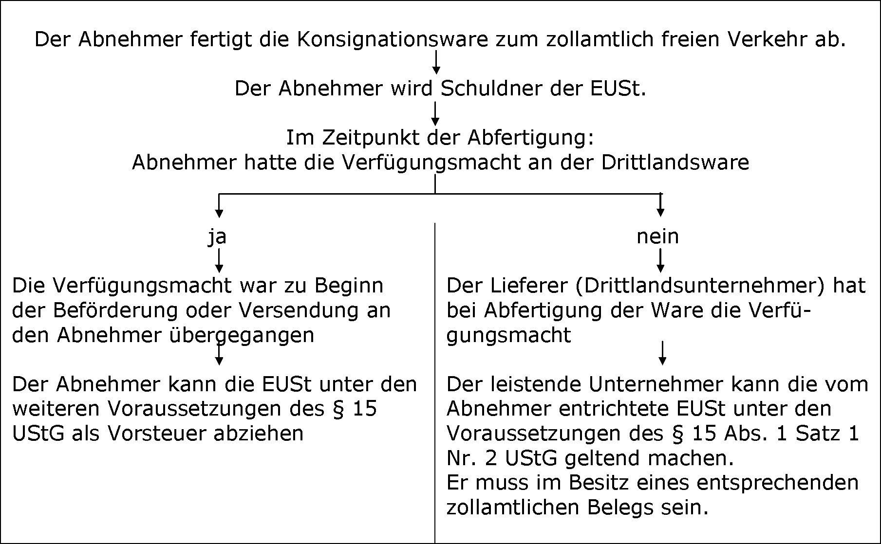 Konsignationslager im Inland mit Drittlandsware
